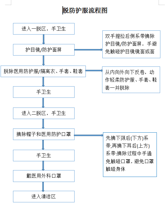 酸碱防护服穿戴流程图